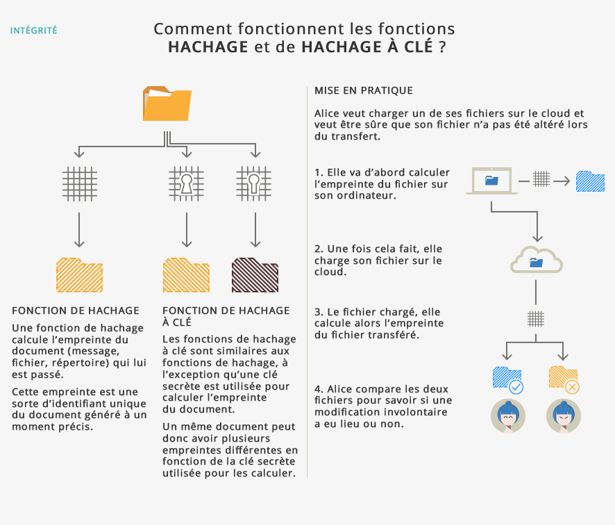 Comment fonctionnent les fonctions de hachage et hachage à clé Comment fonctionnent les fonctions de hachage et hachage à clé
