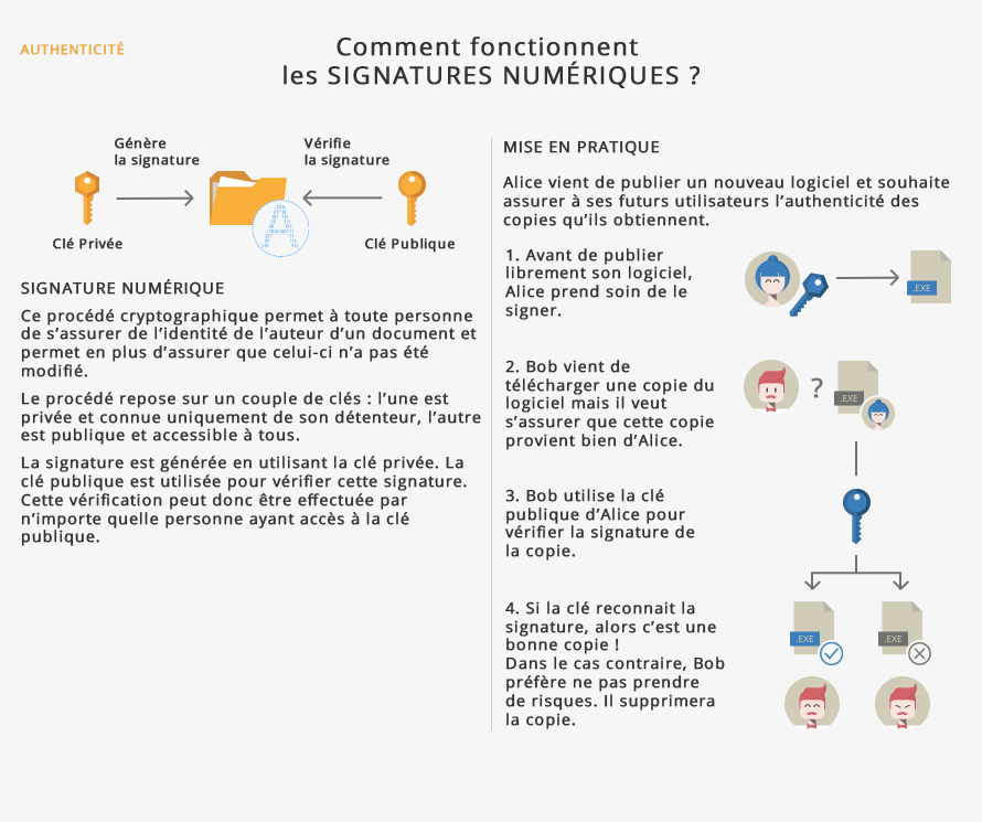 Comment fonctionnent les signatures numériques Comment fonctionnent les signatures numériques