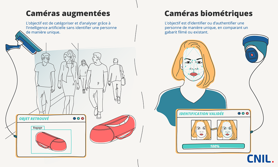 Caméras augmentées : L'objectif est de catégoriser et d'analyser grâce à l'intelligence artificielle sans identifier une personne de manière unique. Caméras biométriques : L'objectif est d'identifier ou d'authentifier une personne de manière unique, en comparant un gabarit filmé ou existant.