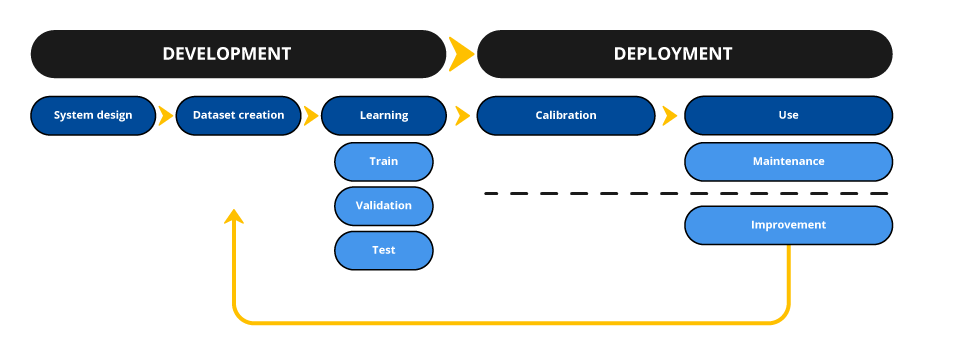 Two phases : Development phase (consists of system design, dataset creation and training an AI system) and Deployment phase ( consists of calibration, use and improvement of the AI system)