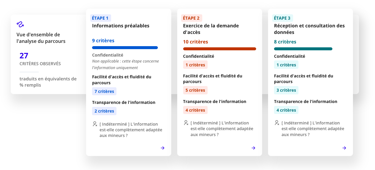 Vue d'ensemble de l'analyse du parcours&nbsp;: 27&nbsp;critères observés traduits en équivalents de pourcentages remplis, décomposés en trois étapes&nbsp;:<br />
Étape 1&nbsp;- Informations préalables (9 critères) décomposée en&nbsp;trois sous parties&nbsp;:confidentialité (non applicable : cette étape concerne l'information uniquement)&nbsp;; facilité d’accès et fluidité du parcours (7 critères)&nbsp;; Transparence de l’information (2 critères) et une mention spéciale «&nbsp;L'information est-elle complètement adaptée aux mineurs ?&nbsp;».<br />
Étape 2&nbsp;- Exercice de la demande d’accès (10 critères) décomposée en trois sous-parties&nbsp;: confidentialité (1 critère)&nbsp;; facilité d’accès et fluidité du parcours (5 critères)&nbsp;; Transparence de l’information (4 critères) et une mention spéciale «&nbsp;L'information est-elle complètement adaptée aux mineurs ?&nbsp;».<br />
Étape 3&nbsp;- Réception et consultation des données (8 critères) décomposée en trois sous-parties&nbsp;: confidentialité (1 critère)&nbsp;; facilité d’accès et fluidité du parcours (3 critères)&nbsp;; Transparence de l’information (4 critères) et une mention spéciale «&nbsp;L'information est-elle complètement adaptée aux mineurs ?&nbsp;».