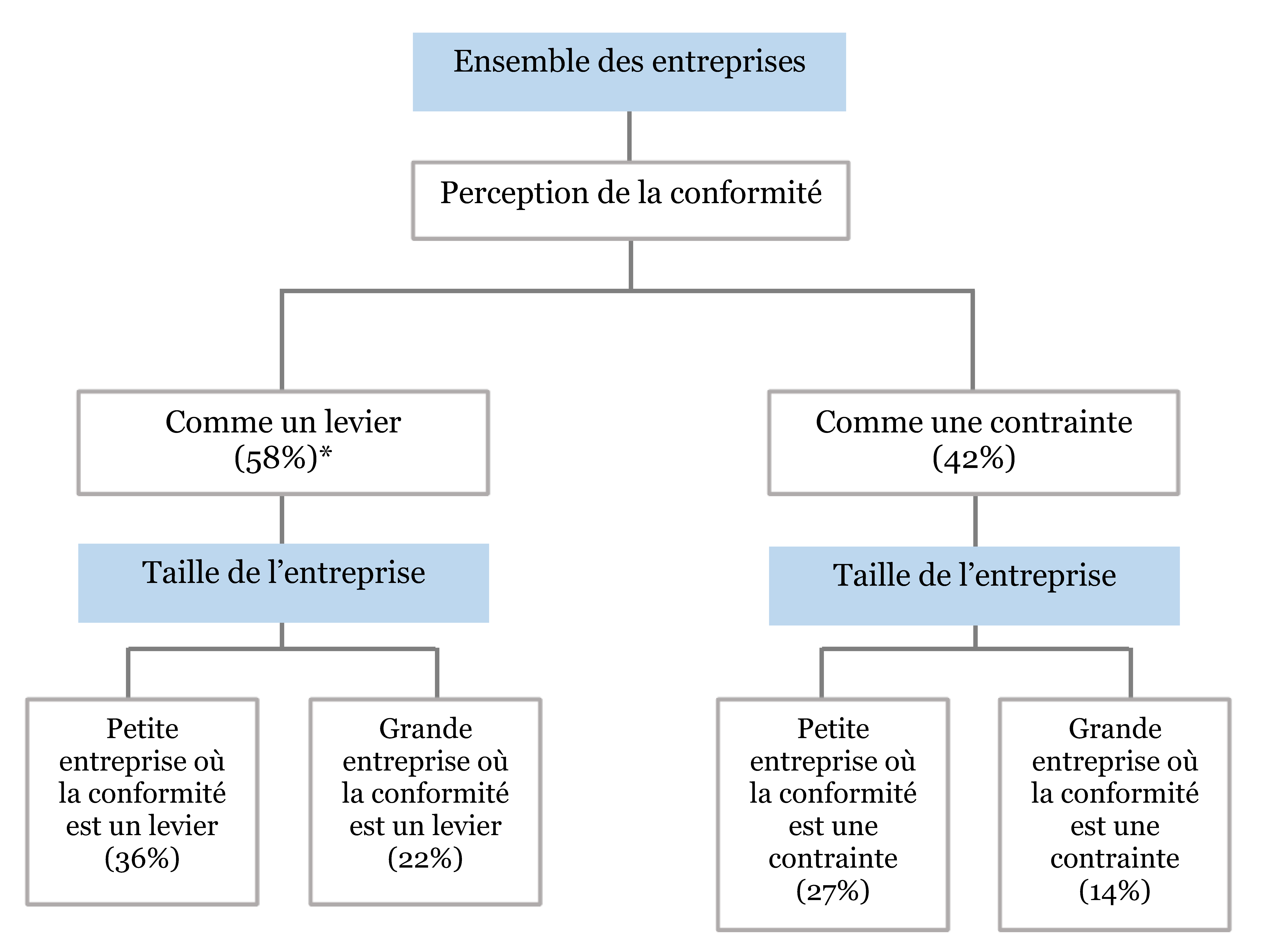 Résultats de l'enquête AFPA, modélisation et calculs CNIL. Sur l'ensemble des entreprises étudiées, quelle perception de la conformité : - Pour 58% d'entre elles, comme un levier (part du groupe d'entreprise dans l'ensemble des entreprises)  - dont 36% de petites entreprises et 22% de grandes entreprises - Pour 42% d'entre elles, la conformité est perçue comme une contrainte - dont 27% de petites entreprises et 14% de grandes entreprises