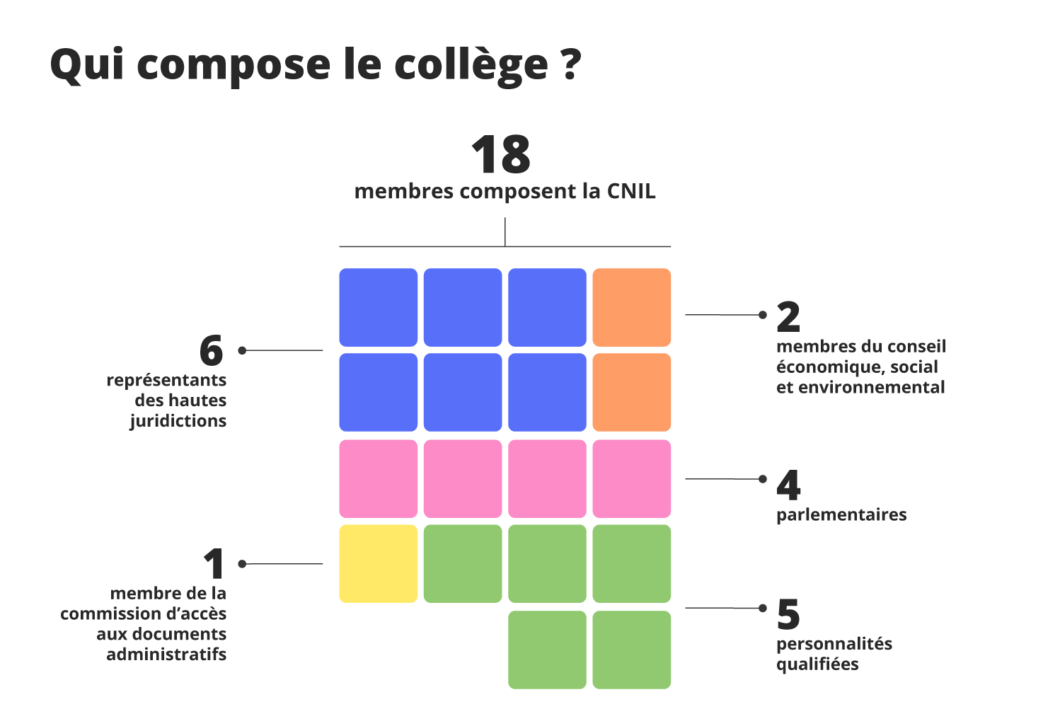 Qui compose le collège ? : 18 membres compensent la CNIL dont 6 représentants des hautes juridictions, 1 membre de la commission d'accès aux documents administratifs, 2 membres du conseil économique, social et environnemental, 4 parlementaires, 5 personnes qualifiées