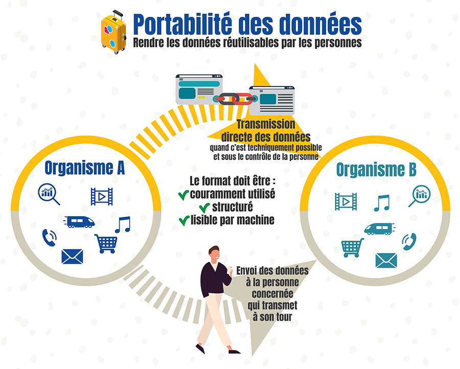 Schéma : Portabilité des données - Rendre les données réutilisables par les personnes. Un organisme A transmet directement des données à un organisme B quand c'est techniquement possible et sous le contrôle de la personne ; ou l'organisme A envoie des données à la personne concernée qui transmet à son tour à l'organisme B. Le format utilisé doit être couramment utilisé, structuré et lisible par machine.